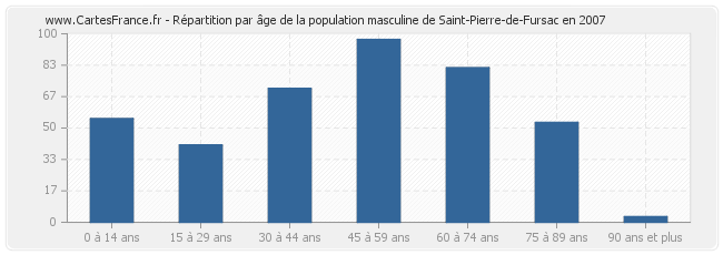 Répartition par âge de la population masculine de Saint-Pierre-de-Fursac en 2007