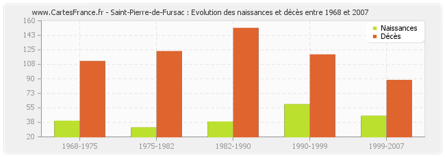 Saint-Pierre-de-Fursac : Evolution des naissances et décès entre 1968 et 2007