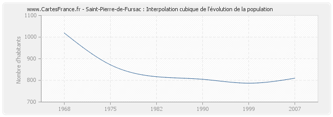 Saint-Pierre-de-Fursac : Interpolation cubique de l'évolution de la population