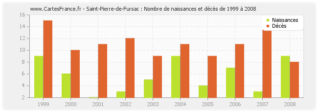 Saint-Pierre-de-Fursac : Nombre de naissances et décès de 1999 à 2008