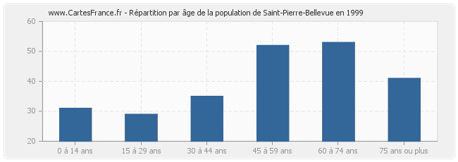 Répartition par âge de la population de Saint-Pierre-Bellevue en 1999