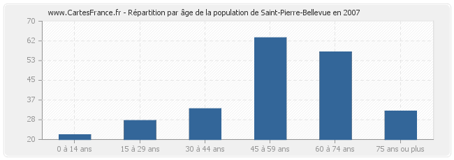 Répartition par âge de la population de Saint-Pierre-Bellevue en 2007