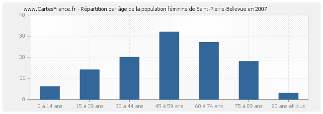 Répartition par âge de la population féminine de Saint-Pierre-Bellevue en 2007