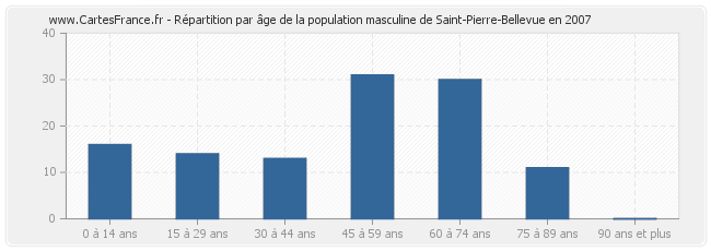 Répartition par âge de la population masculine de Saint-Pierre-Bellevue en 2007