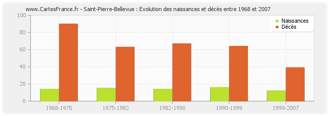Saint-Pierre-Bellevue : Evolution des naissances et décès entre 1968 et 2007