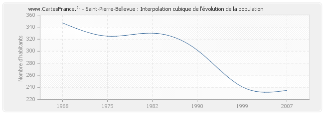 Saint-Pierre-Bellevue : Interpolation cubique de l'évolution de la population