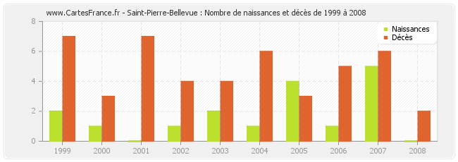 Saint-Pierre-Bellevue : Nombre de naissances et décès de 1999 à 2008