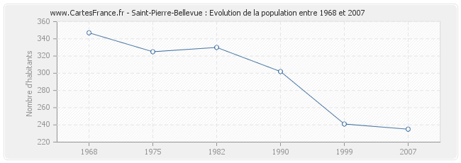 Population Saint-Pierre-Bellevue