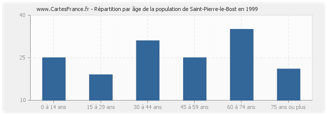 Répartition par âge de la population de Saint-Pierre-le-Bost en 1999