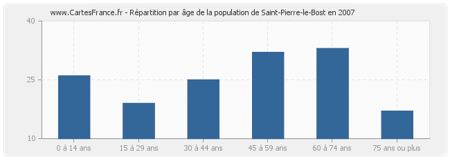 Répartition par âge de la population de Saint-Pierre-le-Bost en 2007
