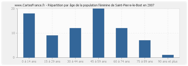Répartition par âge de la population féminine de Saint-Pierre-le-Bost en 2007