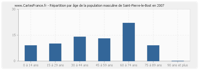 Répartition par âge de la population masculine de Saint-Pierre-le-Bost en 2007