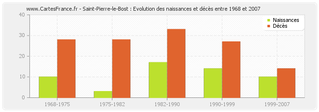 Saint-Pierre-le-Bost : Evolution des naissances et décès entre 1968 et 2007