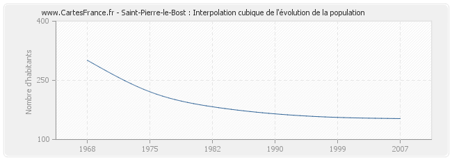 Saint-Pierre-le-Bost : Interpolation cubique de l'évolution de la population
