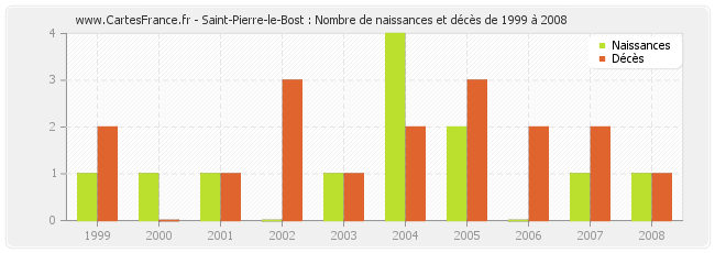 Saint-Pierre-le-Bost : Nombre de naissances et décès de 1999 à 2008