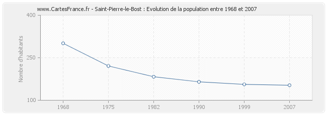 Population Saint-Pierre-le-Bost