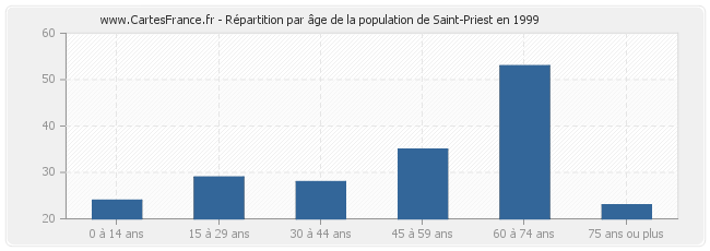 Répartition par âge de la population de Saint-Priest en 1999