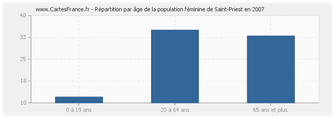 Répartition par âge de la population féminine de Saint-Priest en 2007