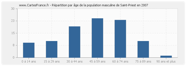 Répartition par âge de la population masculine de Saint-Priest en 2007