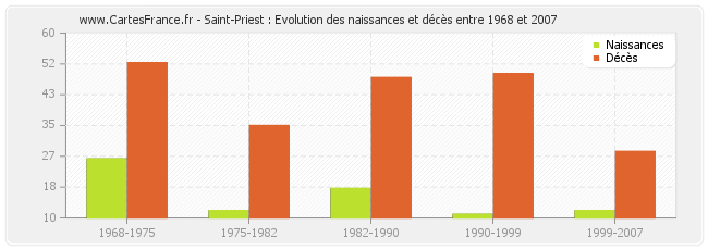 Saint-Priest : Evolution des naissances et décès entre 1968 et 2007