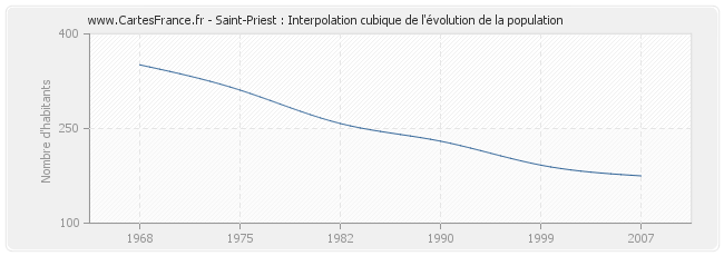 Saint-Priest : Interpolation cubique de l'évolution de la population