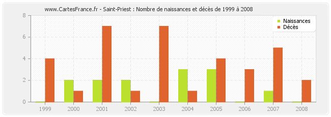 Saint-Priest : Nombre de naissances et décès de 1999 à 2008
