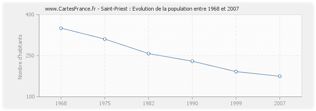 Population Saint-Priest