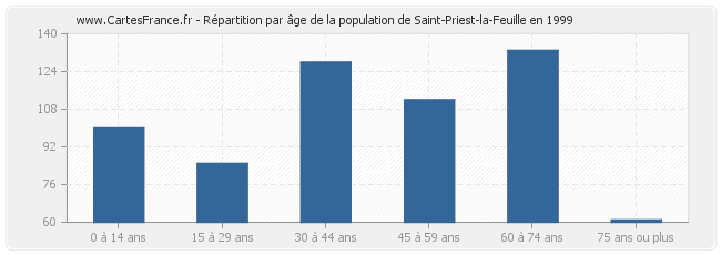 Répartition par âge de la population de Saint-Priest-la-Feuille en 1999