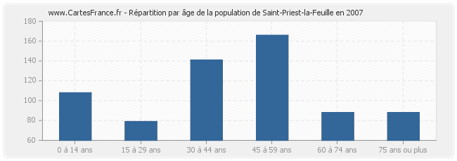 Répartition par âge de la population de Saint-Priest-la-Feuille en 2007