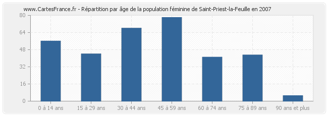 Répartition par âge de la population féminine de Saint-Priest-la-Feuille en 2007