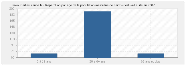 Répartition par âge de la population masculine de Saint-Priest-la-Feuille en 2007