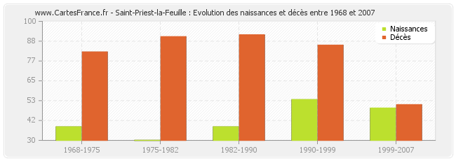 Saint-Priest-la-Feuille : Evolution des naissances et décès entre 1968 et 2007