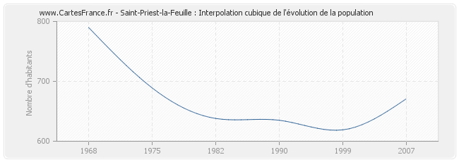 Saint-Priest-la-Feuille : Interpolation cubique de l'évolution de la population
