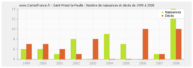 Saint-Priest-la-Feuille : Nombre de naissances et décès de 1999 à 2008