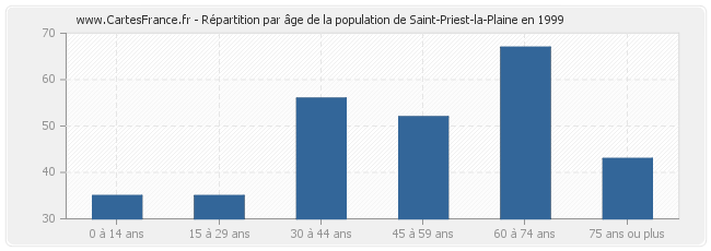 Répartition par âge de la population de Saint-Priest-la-Plaine en 1999