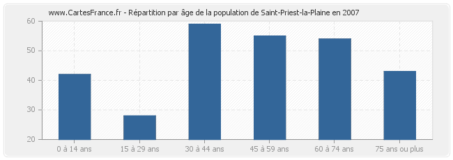 Répartition par âge de la population de Saint-Priest-la-Plaine en 2007