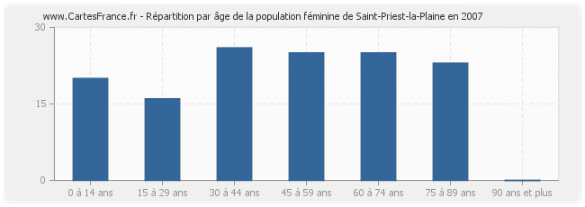 Répartition par âge de la population féminine de Saint-Priest-la-Plaine en 2007
