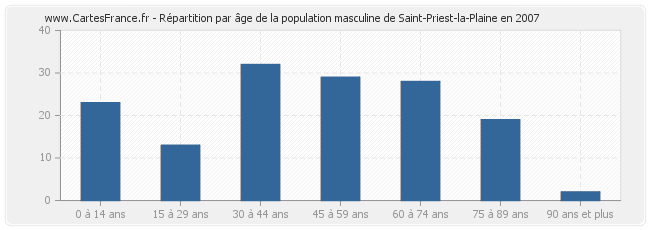 Répartition par âge de la population masculine de Saint-Priest-la-Plaine en 2007