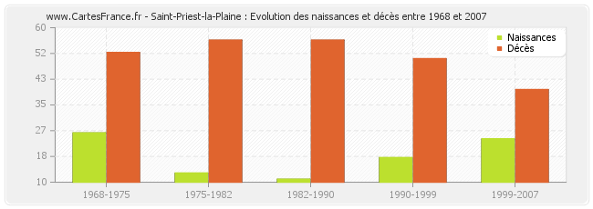 Saint-Priest-la-Plaine : Evolution des naissances et décès entre 1968 et 2007