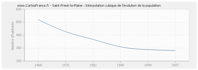 Saint-Priest-la-Plaine : Interpolation cubique de l'évolution de la population