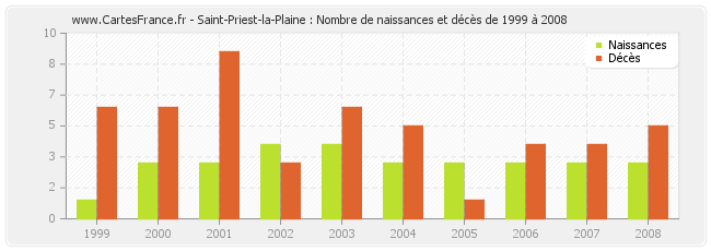 Saint-Priest-la-Plaine : Nombre de naissances et décès de 1999 à 2008
