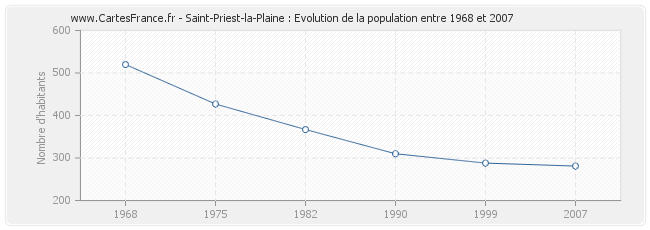 Population Saint-Priest-la-Plaine