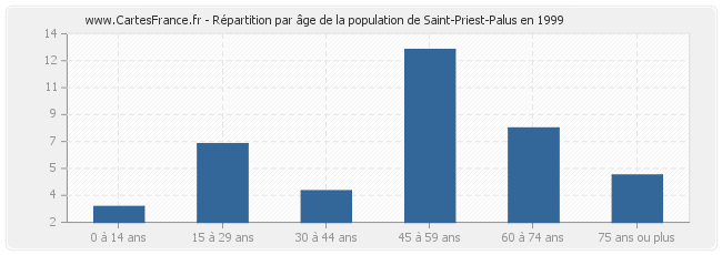 Répartition par âge de la population de Saint-Priest-Palus en 1999