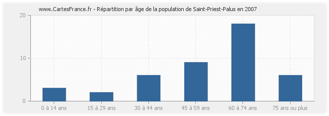 Répartition par âge de la population de Saint-Priest-Palus en 2007