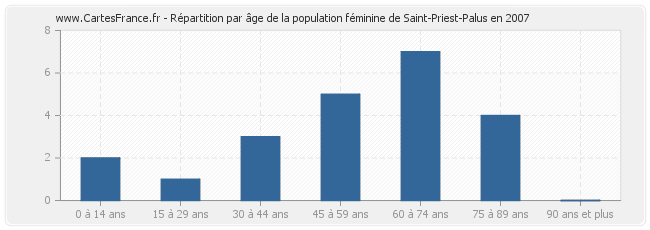 Répartition par âge de la population féminine de Saint-Priest-Palus en 2007