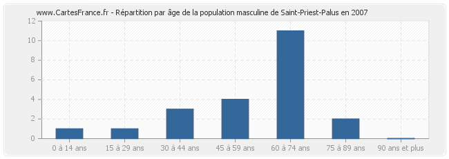 Répartition par âge de la population masculine de Saint-Priest-Palus en 2007