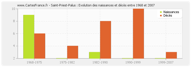 Saint-Priest-Palus : Evolution des naissances et décès entre 1968 et 2007