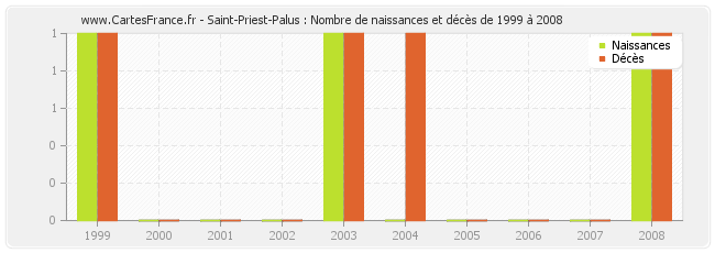 Saint-Priest-Palus : Nombre de naissances et décès de 1999 à 2008