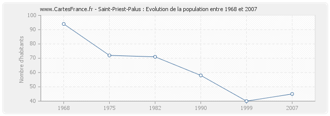 Population Saint-Priest-Palus