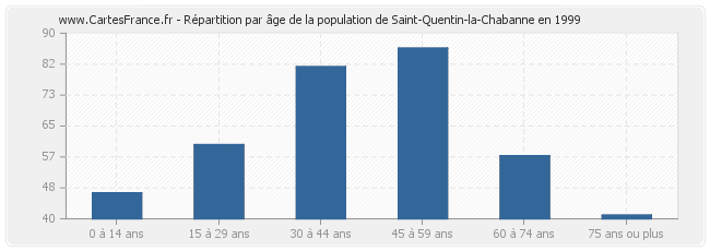 Répartition par âge de la population de Saint-Quentin-la-Chabanne en 1999
